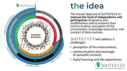 the idea of SUITCEYES summarized